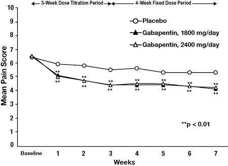 Gabapentin