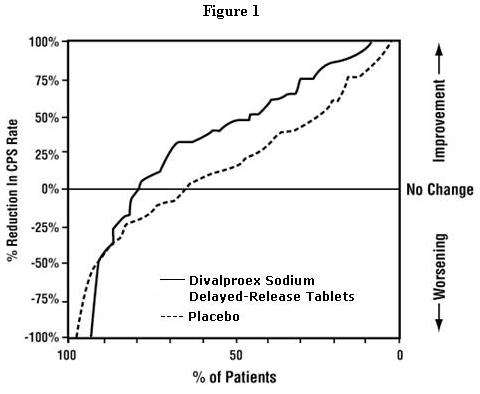 Divalproex sodium