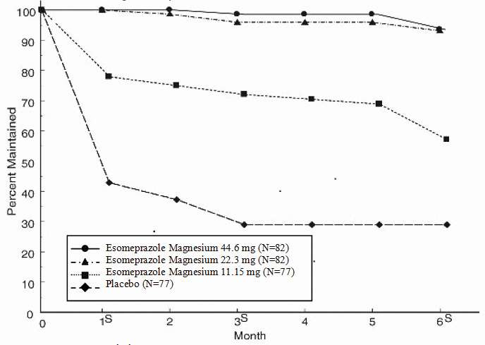 Esomeprazole strontium