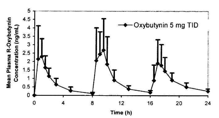 Oxybutynin Chloride