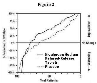 Divalproex Sodium