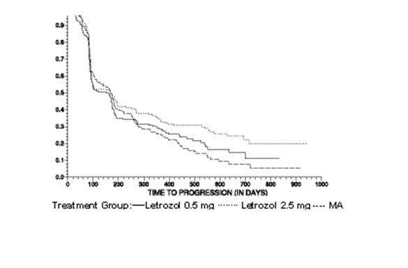 LETROZOLE