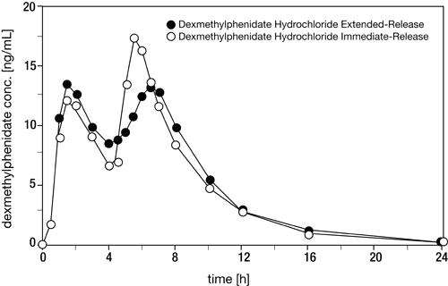 Dexmethylphenidate hydrochloride