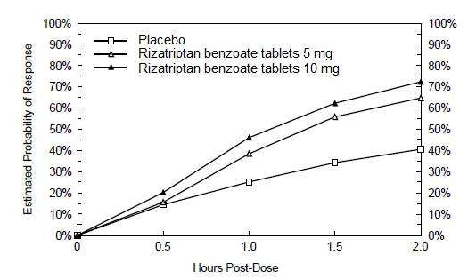 Rizatriptan Benzoate