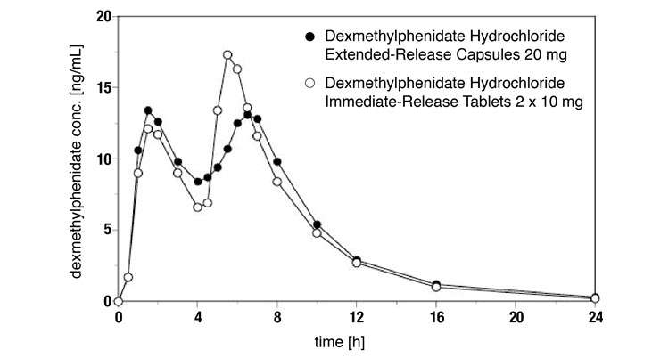 Dexmethylphenidate Hydrochloride