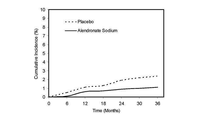 ALENDRONATE SODIUM