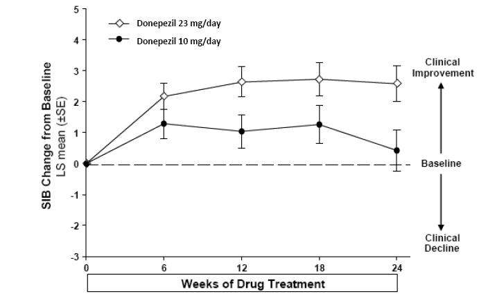 Donepezil hydrochloride