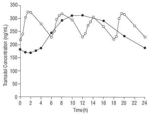 TRAMADOL HYDROCHLORIDE