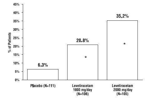 Levetiracetam