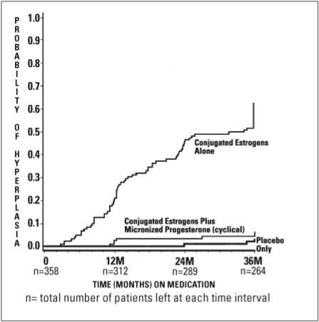 Progesterone