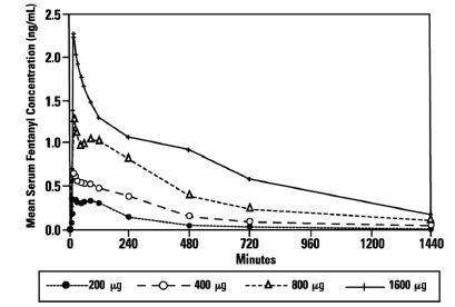 Fentanyl Citrate