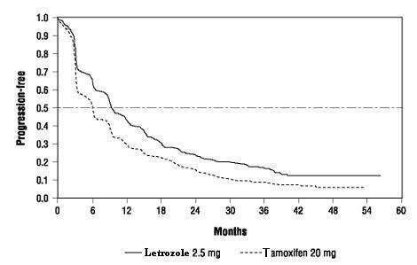 Letrozole