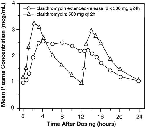 Clarithromycin