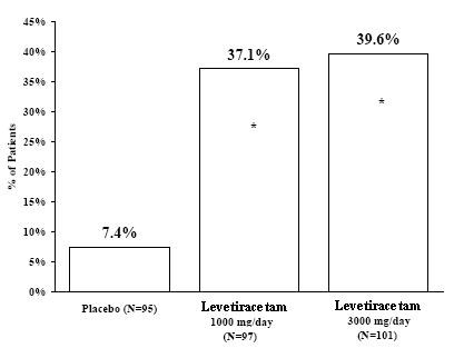 Levetiracetam