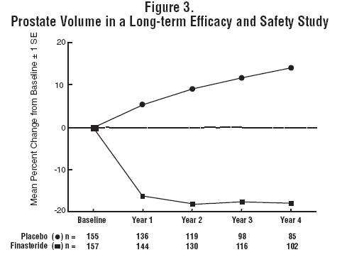 Finasteride