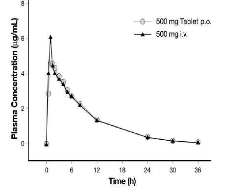 Levofloxacin