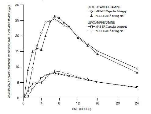 Dextroamphetamine Saccharate, Amphetamine Aspartate, Dextroamphetamine Sulfate, and Amphetamine Sulfate