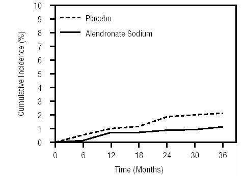 Alendronate Sodium