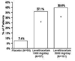 Levetiracetam