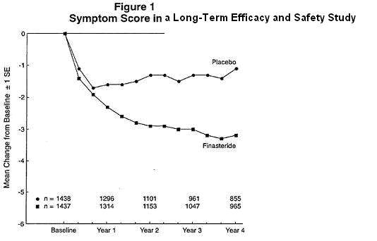 Finasteride