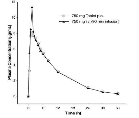 Levofloxacin