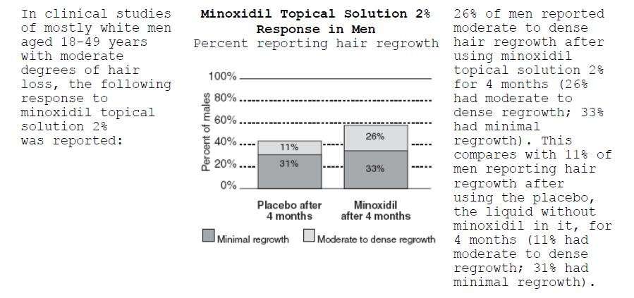 Minoxidil