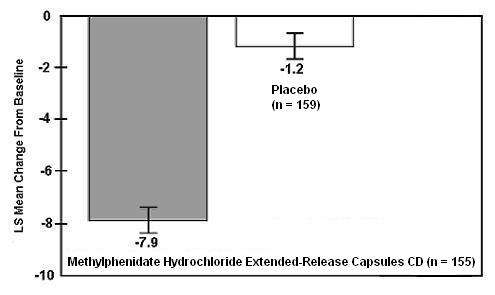 Methylphenidate Hydrochloride