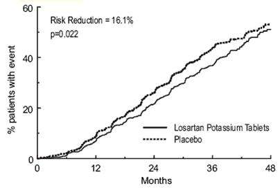 Losartan Potassium