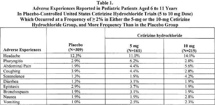 Cetirizine Hydrochloride