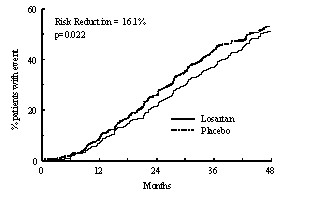 Losartan Potassium