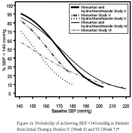 Irbesartan and Hydrochlorothiazide