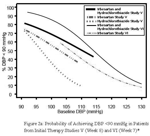 Irbesartan and Hydrochlorothiazide