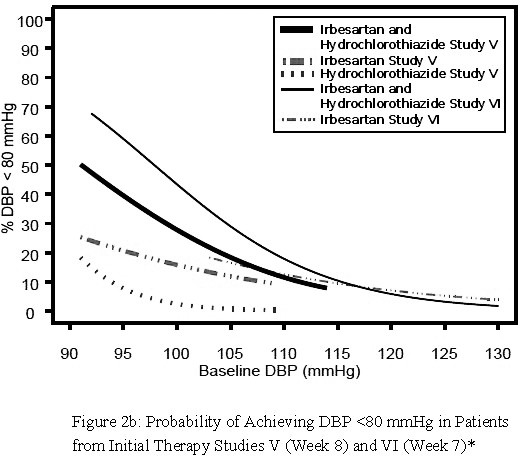 Irbesartan and Hydrochlorothiazide