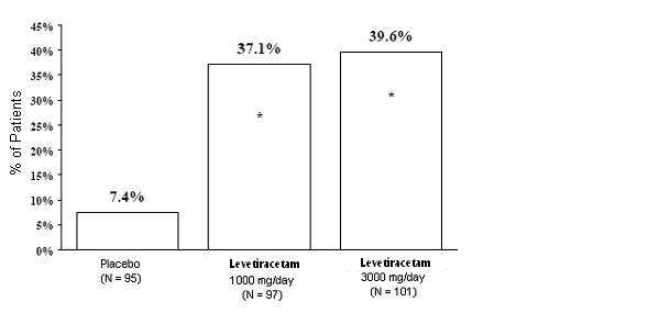 Levetiracetam