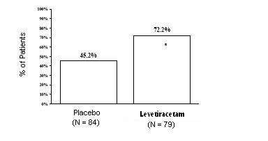 Levetiracetam