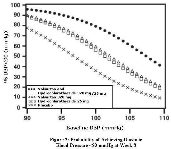 Valsartan and Hydrochlorothiazide