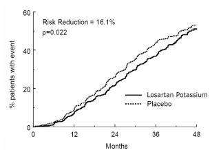 Losartan Potassium