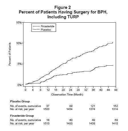 Finasteride