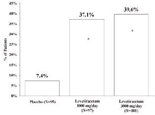 Levetiracetam