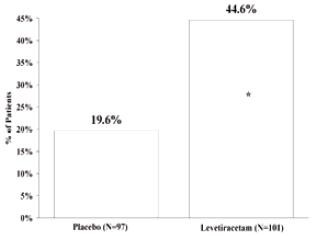 Levetiracetam