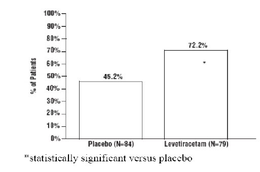 Levetiracetam