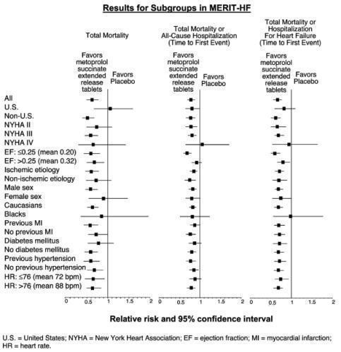 Metoprolol Succinate