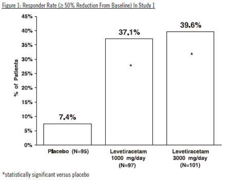 Levetiracetam