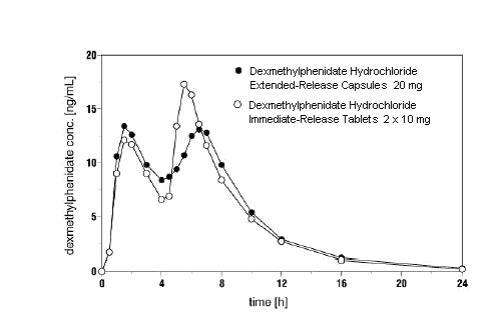 Dexmethylphenidate Hydrochloride