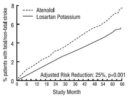 Losartan Potassium