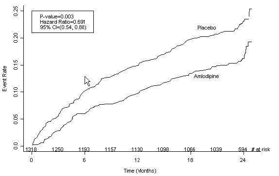 Amlodipine Besylate