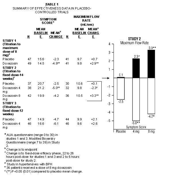 Doxazosin