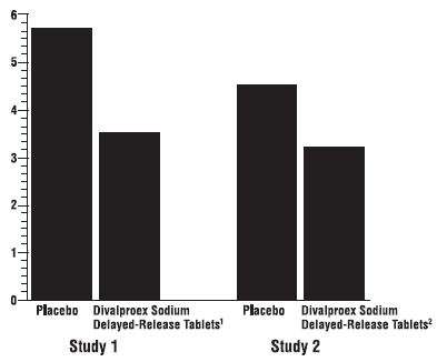 Divalproex Sodium