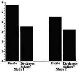 Divalproex Sodium