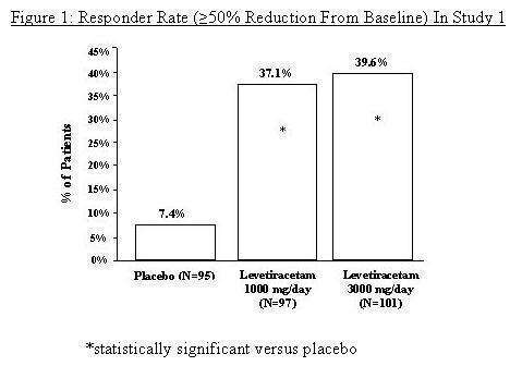 Levetiracetam